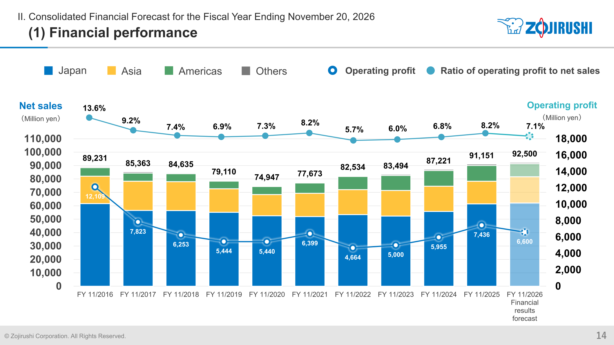 Ten-year chart of net sales, operating profit, and operating profit ratio by region including FY2026 forecast