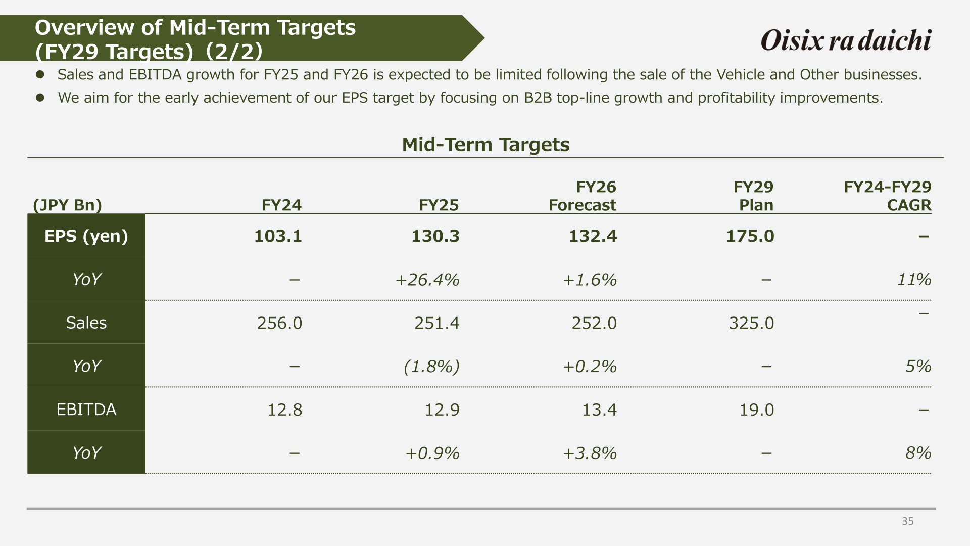 Mid-Term Targets table showing EPS, sales and EBITDA for FY24, FY25, FY26 forecast and FY29 plan