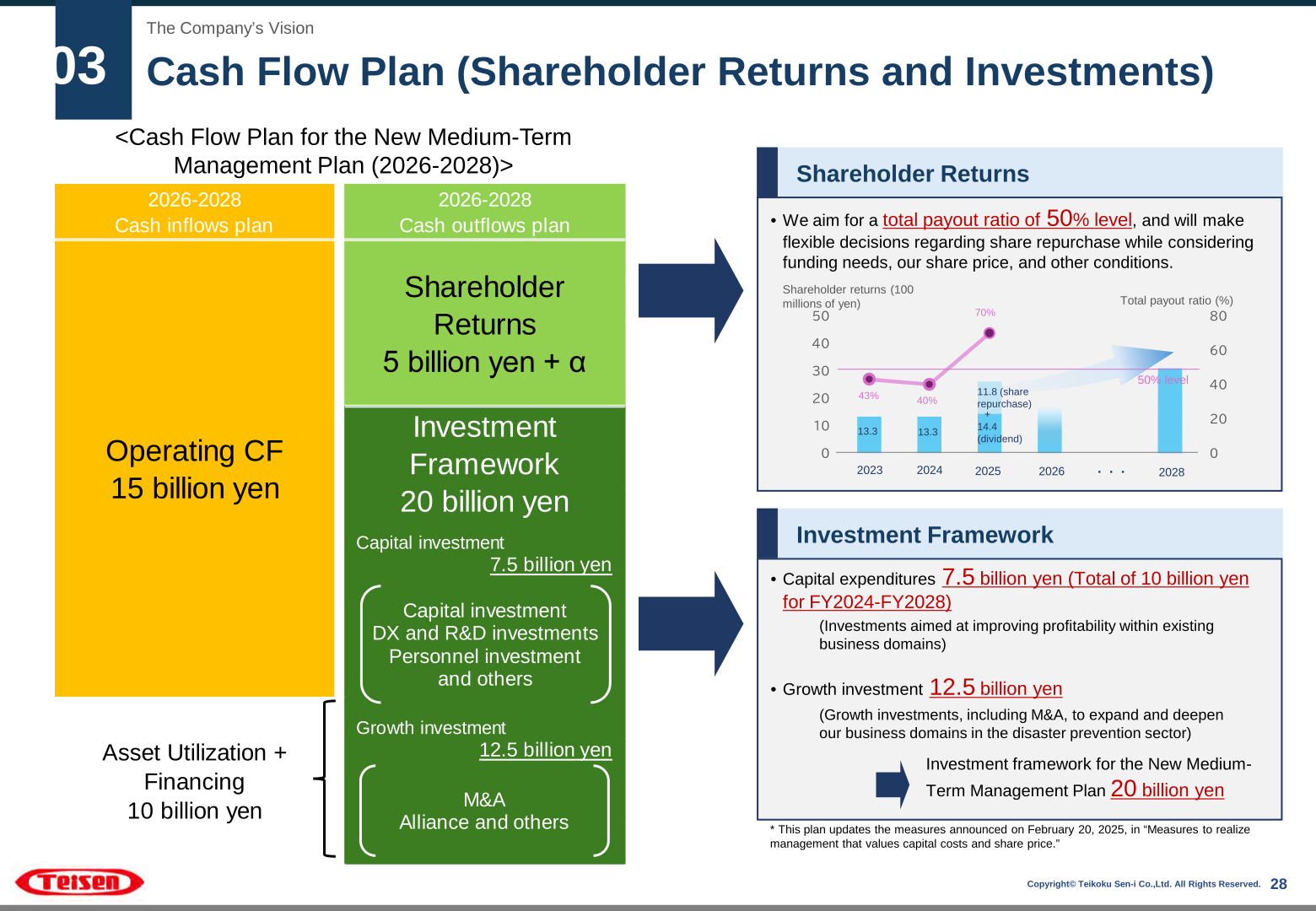 Cash flow plan for 2026-2028 showing shareholder returns and investment framework