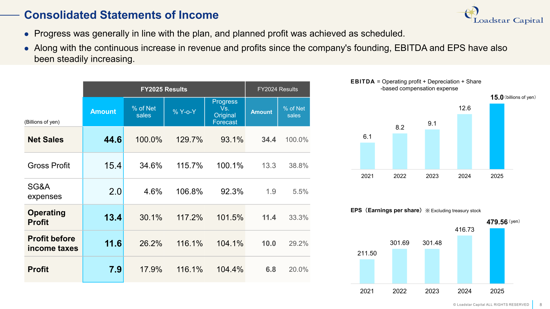 Loadstar Capital FY2025 consolidated statements of income with EBITDA and EPS trends