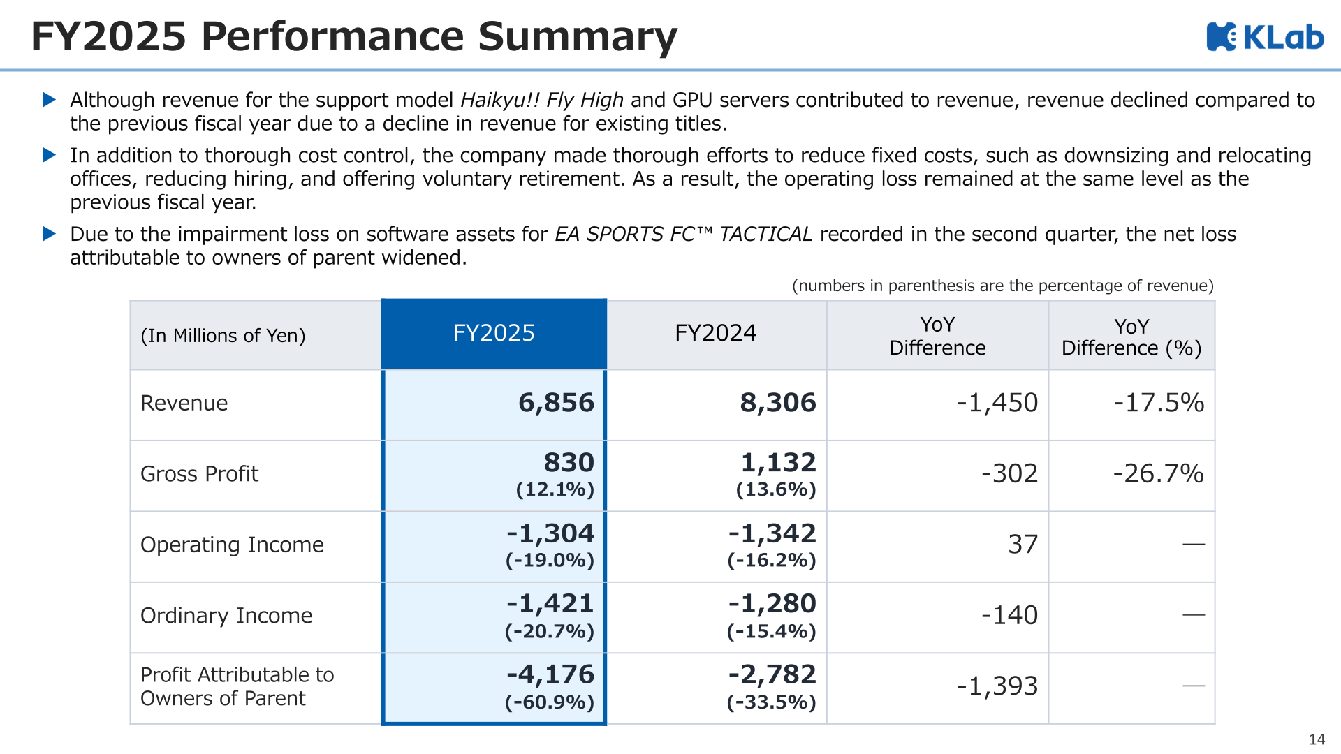 KLab FY2025 performance summary table comparing revenue, gross profit, operating income, ordinary income and profit attributable to owners of parent with FY2024