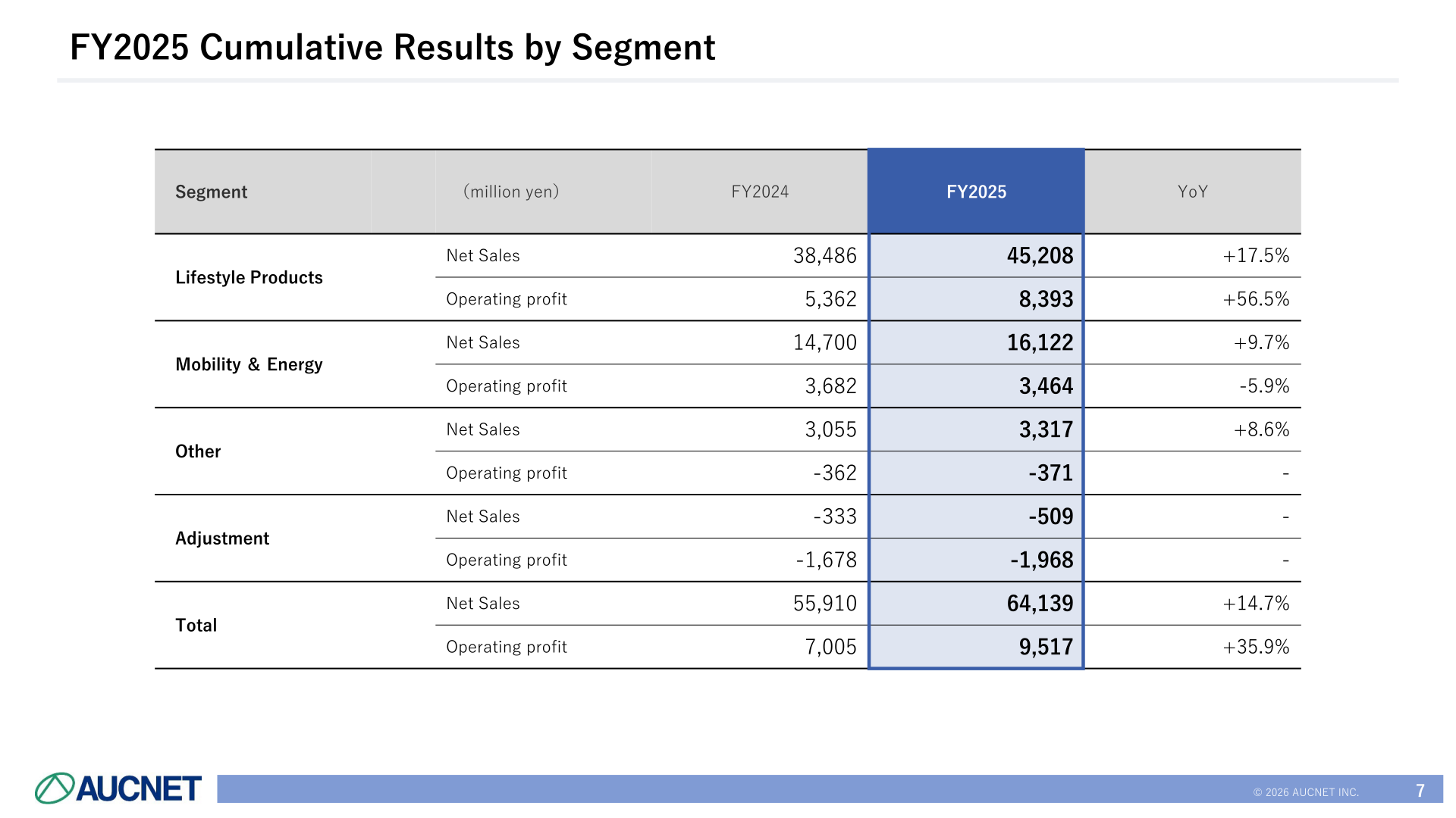 AUCNET FY2025 cumulative results by segment: Lifestyle Products, Mobility & Energy, Other