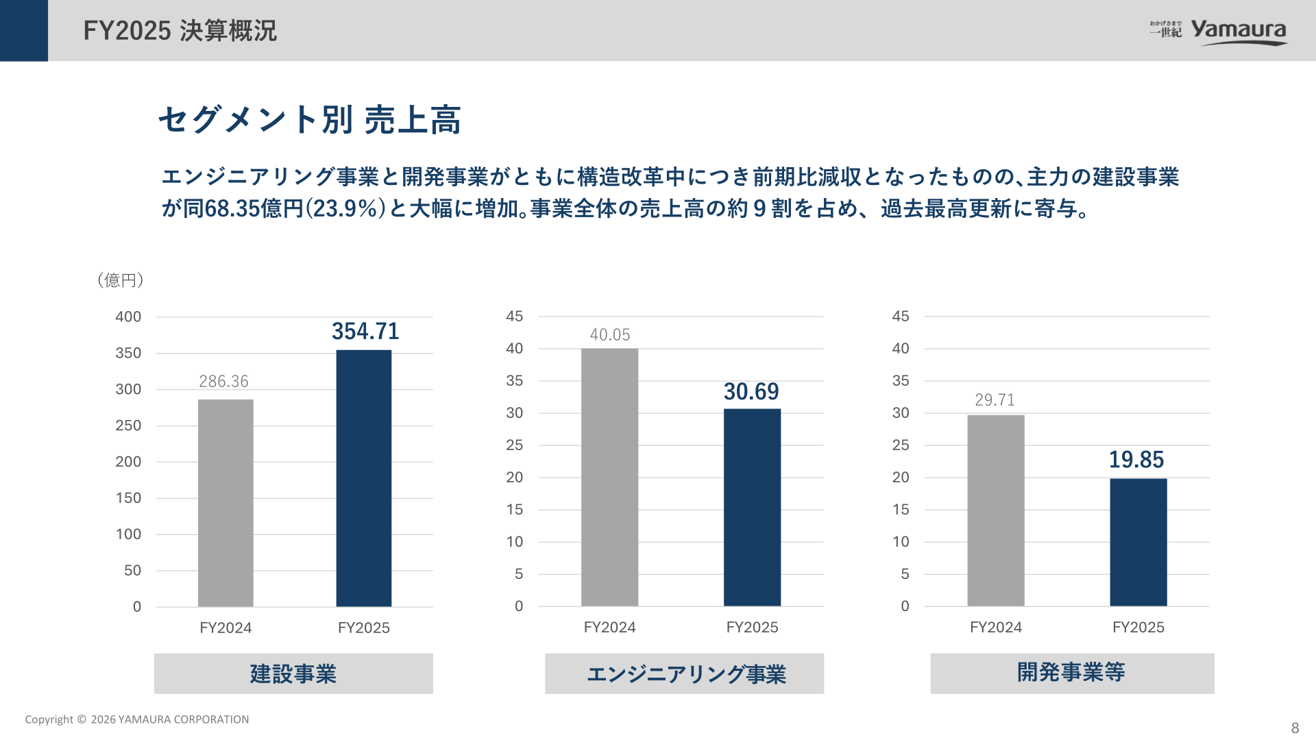 Net sales by segment (construction business, engineering business, development business and other) comparing FY2024 and FY2025