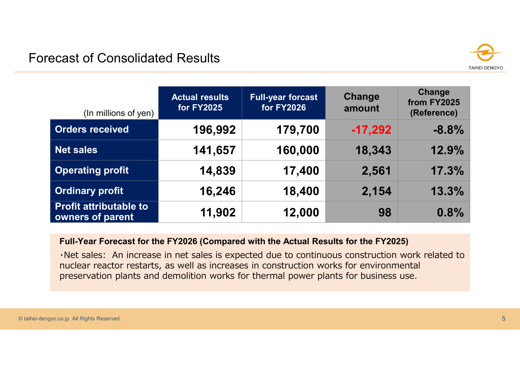 Forecast of consolidated results for the full year