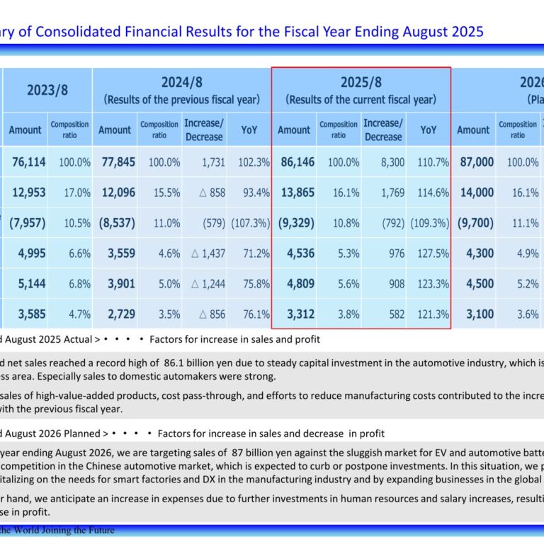 SHINWA Co., Ltd. (7607): FY2025 Results Summary — Record Sales on Automotive Capital Investment Demand