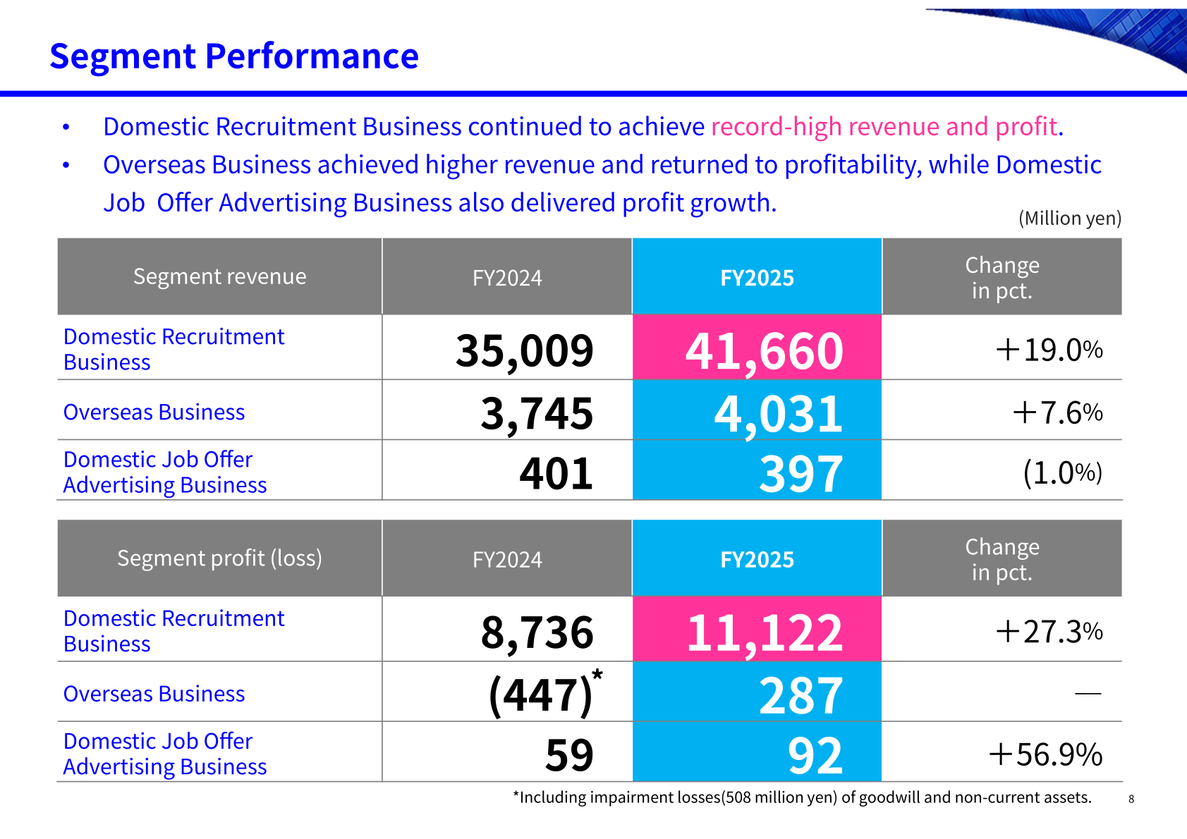 Segment revenue and segment profit (loss) for FY2025 and FY2024