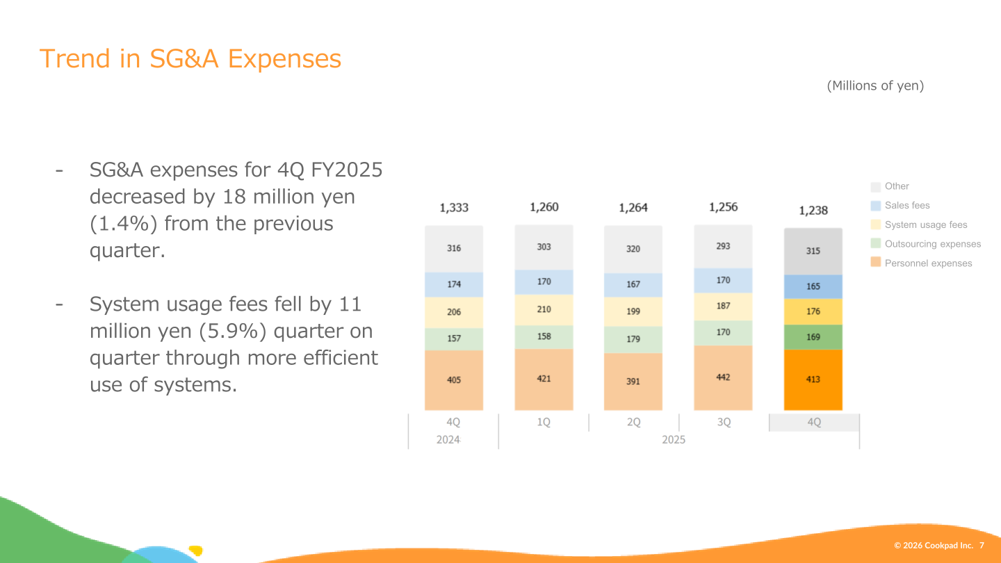 Cookpad quarterly SG&A expense breakdown by personnel, outsourcing, system usage fees, sales fees and other