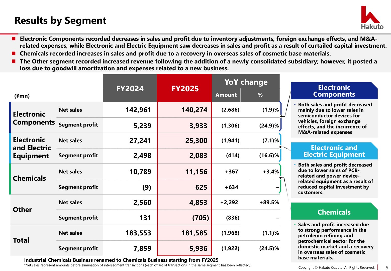 Results by segment for FY2025