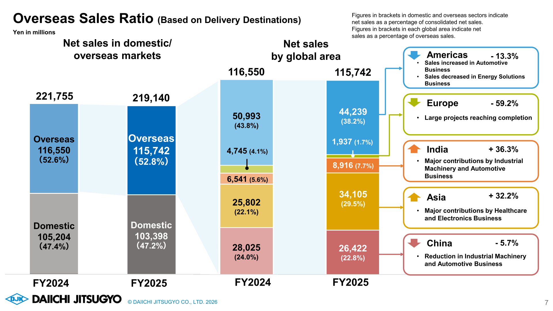 Overseas sales ratio and net sales by global area for FY2025 vs FY2024