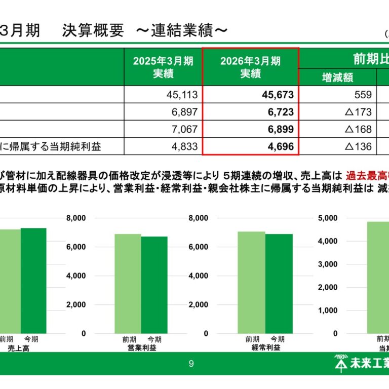 Mirai Industry (7931): FY2025 Results Summary — Record Sales but Lower Profit on Rising Raw Material Costs