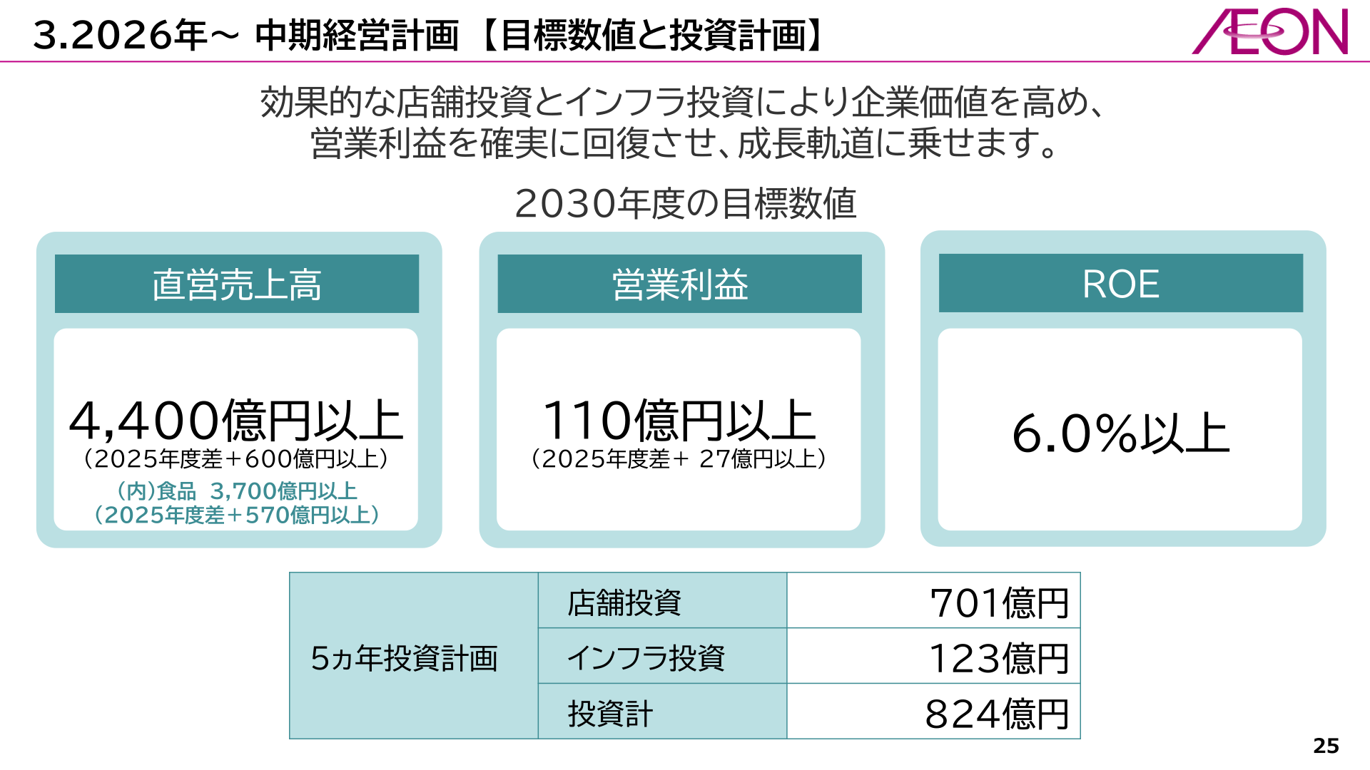 Fiscal 2030 targets and investment plan under the new medium-term management plan