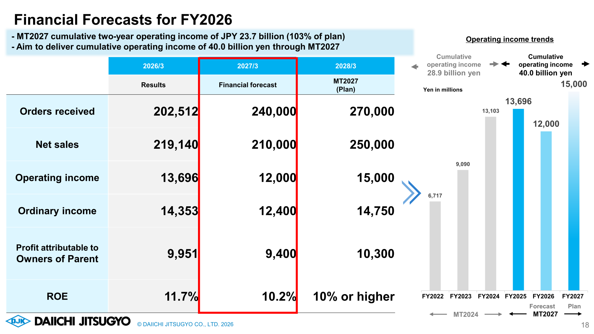 Financial forecasts for FY2026 and operating income trend chart through MT2027