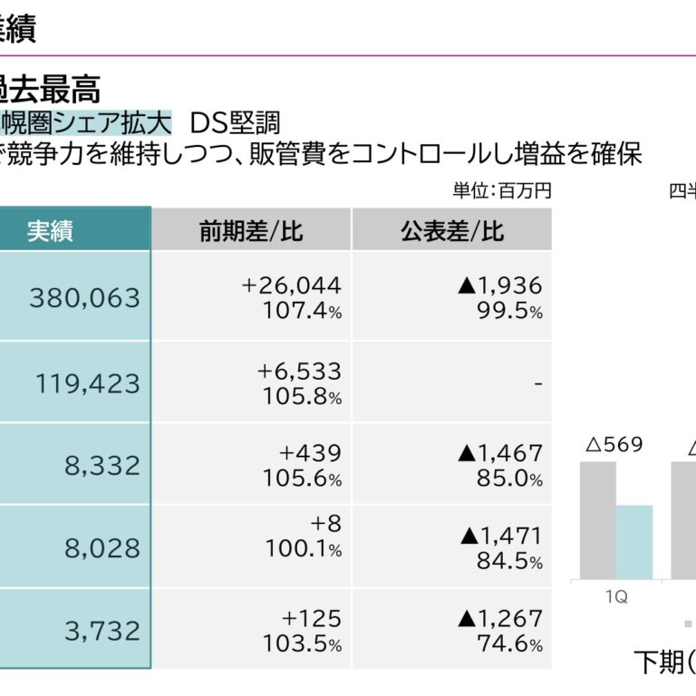 AEON Hokkaido Corporation (7512): FY2025 Results Summary — Record Net Sales as the Seiyu Store Takeover Lifts Sales and Profit