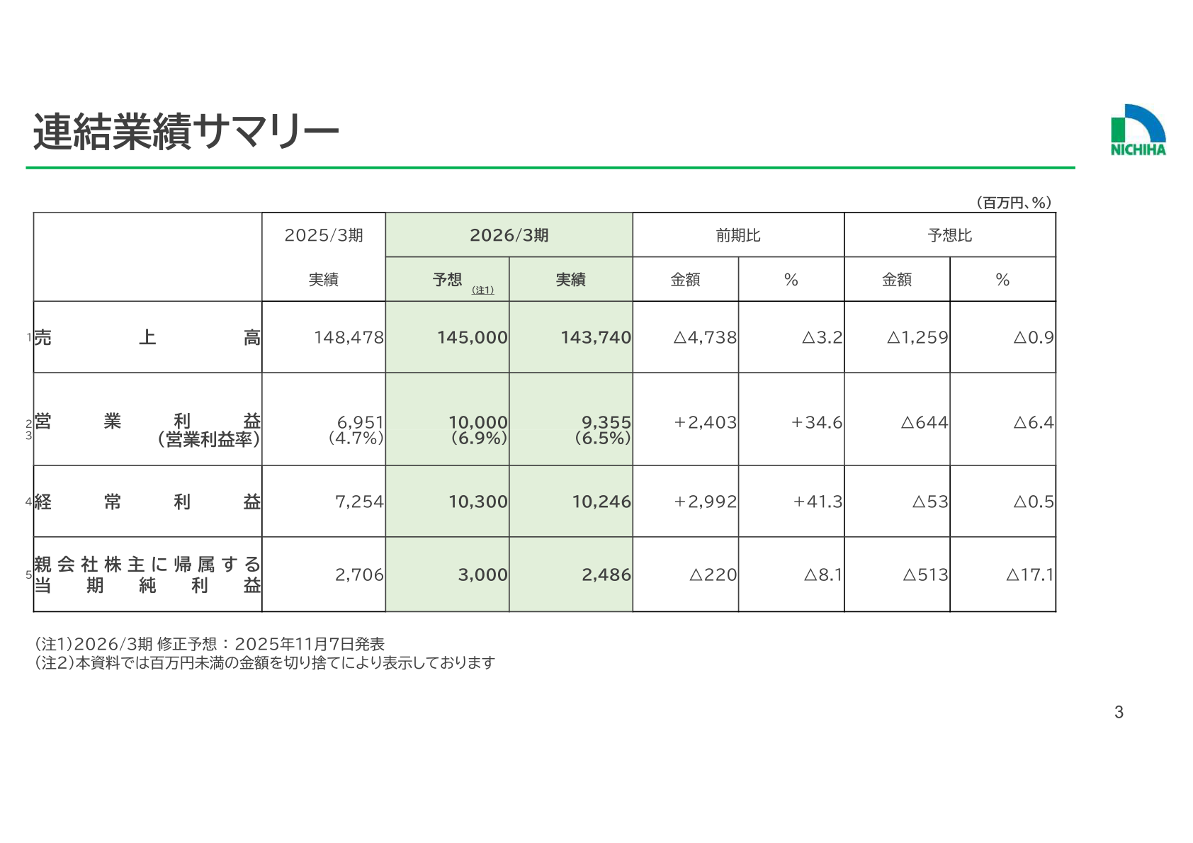 Consolidated results summary (FY ended March 2026)
