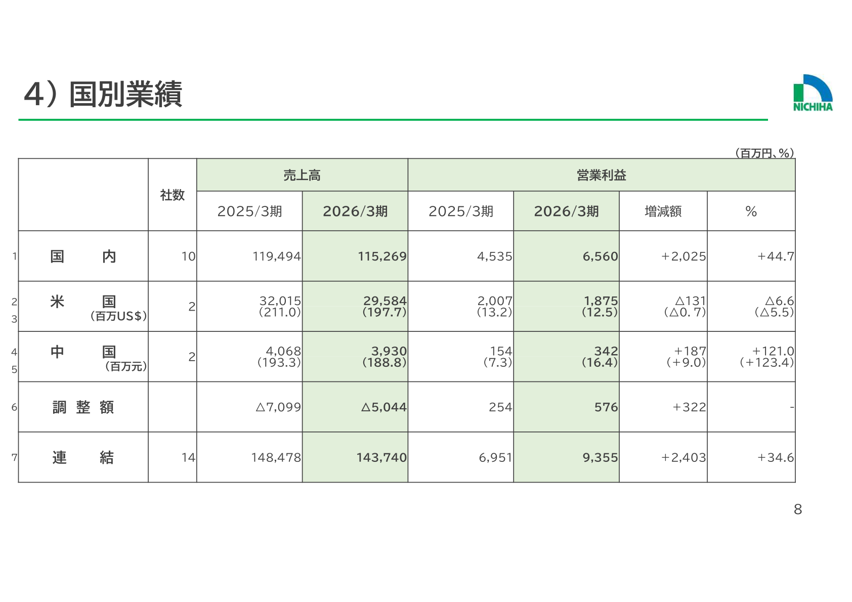 Results by country/region (FY ended March 2026 actual)