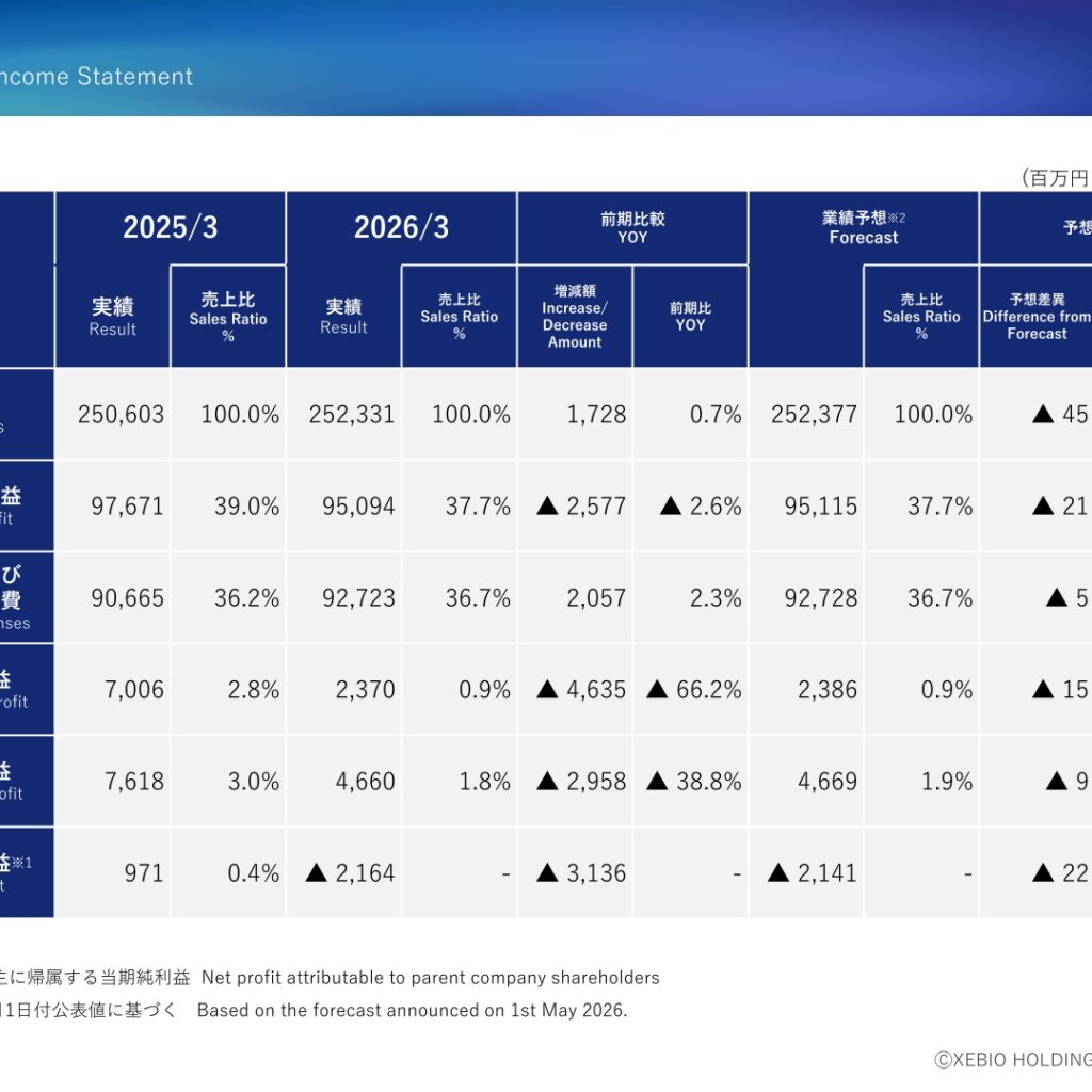 XEBIO Holdings (8281): FY2025 Results Summary — Operating Profit Falls 66.2% as Sporting-Goods Retailer Swings to Net Loss