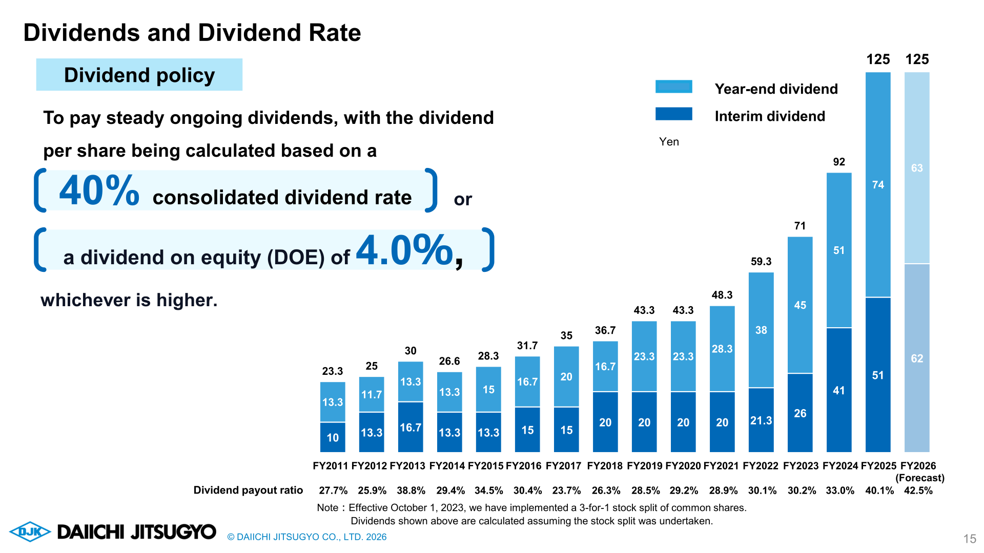Trends in dividends per share and dividend payout ratio, FY2011-FY2026 (Forecast)