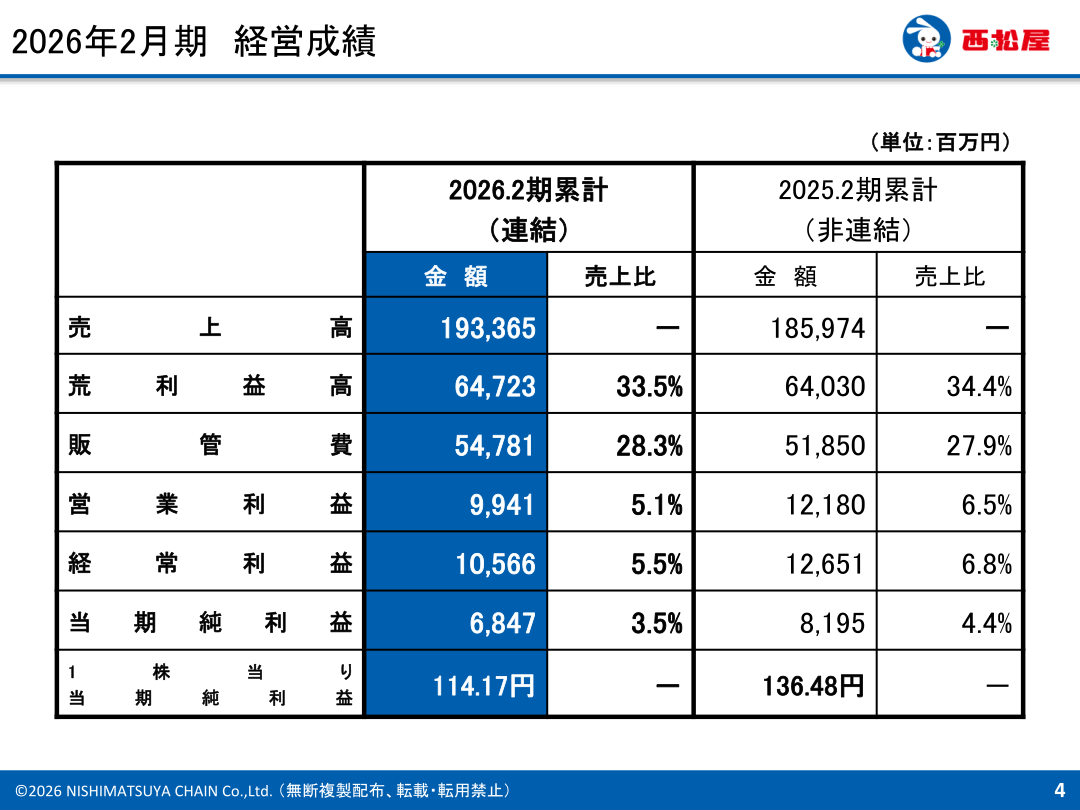 Results for the fiscal year ended February 2026