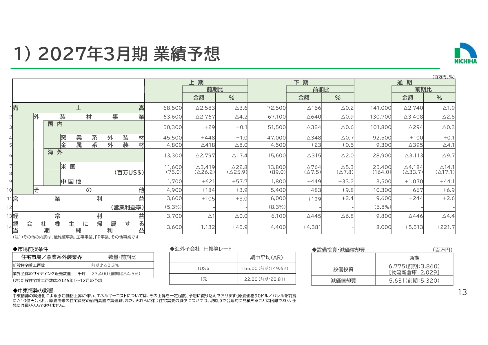 FY2027 (ending March 2027) earnings forecast