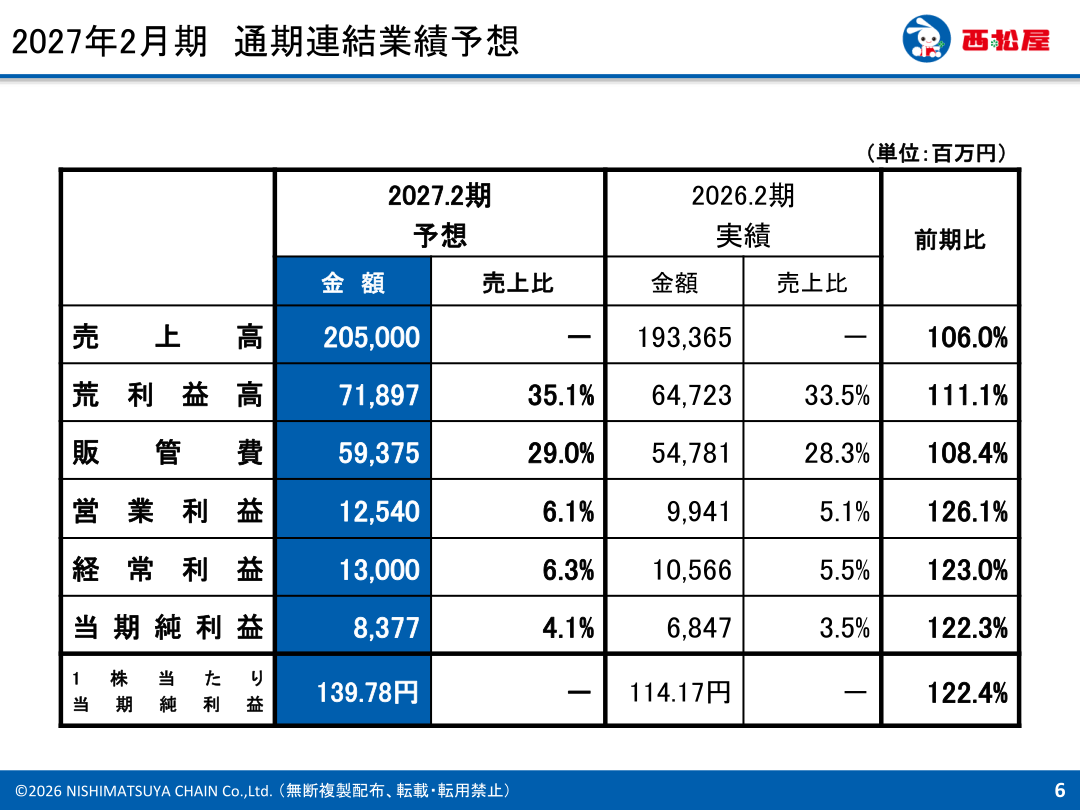 Full-year consolidated earnings forecast for the fiscal year ending February 2027