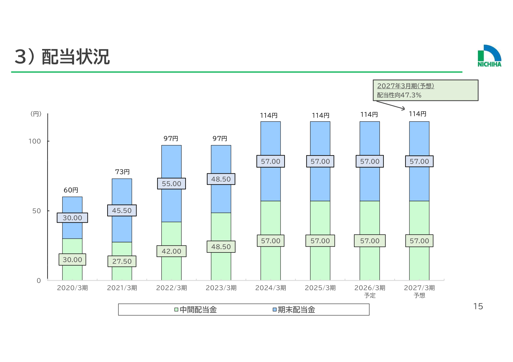 Dividend per share trend