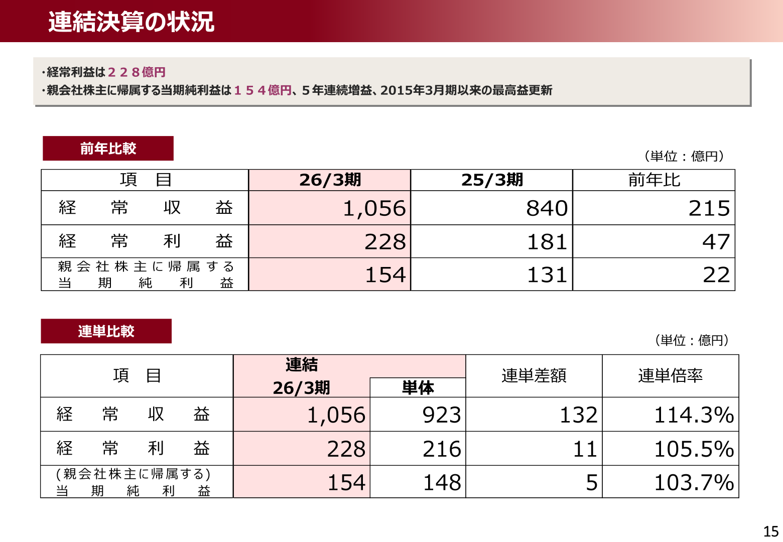 Status of consolidated results