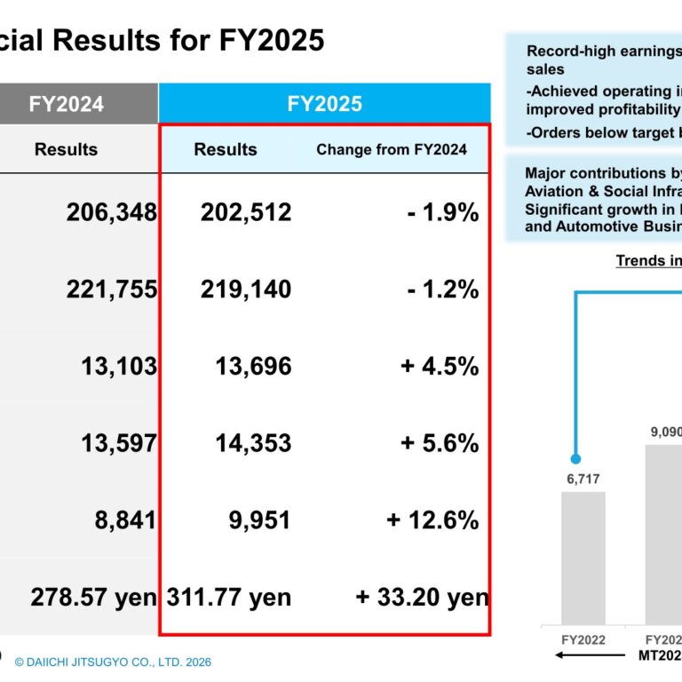 Daiichi Jitsugyo Co., Ltd. (8059): FY2025 Results Summary — Record Operating Income for a Third Straight Year on Automotive, Healthcare and Aviation Growth