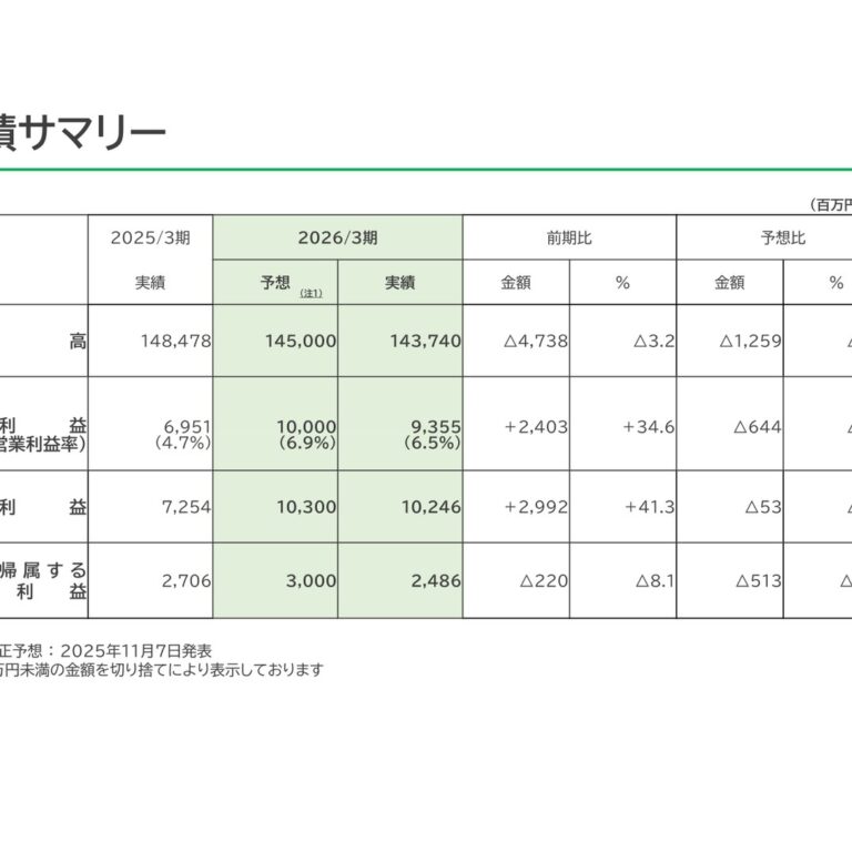 Nichiha (7943): FY2025 Results Summary — Sales Decline but Operating Profit Rises 34.6% Amid U.S. Business Exit Charge