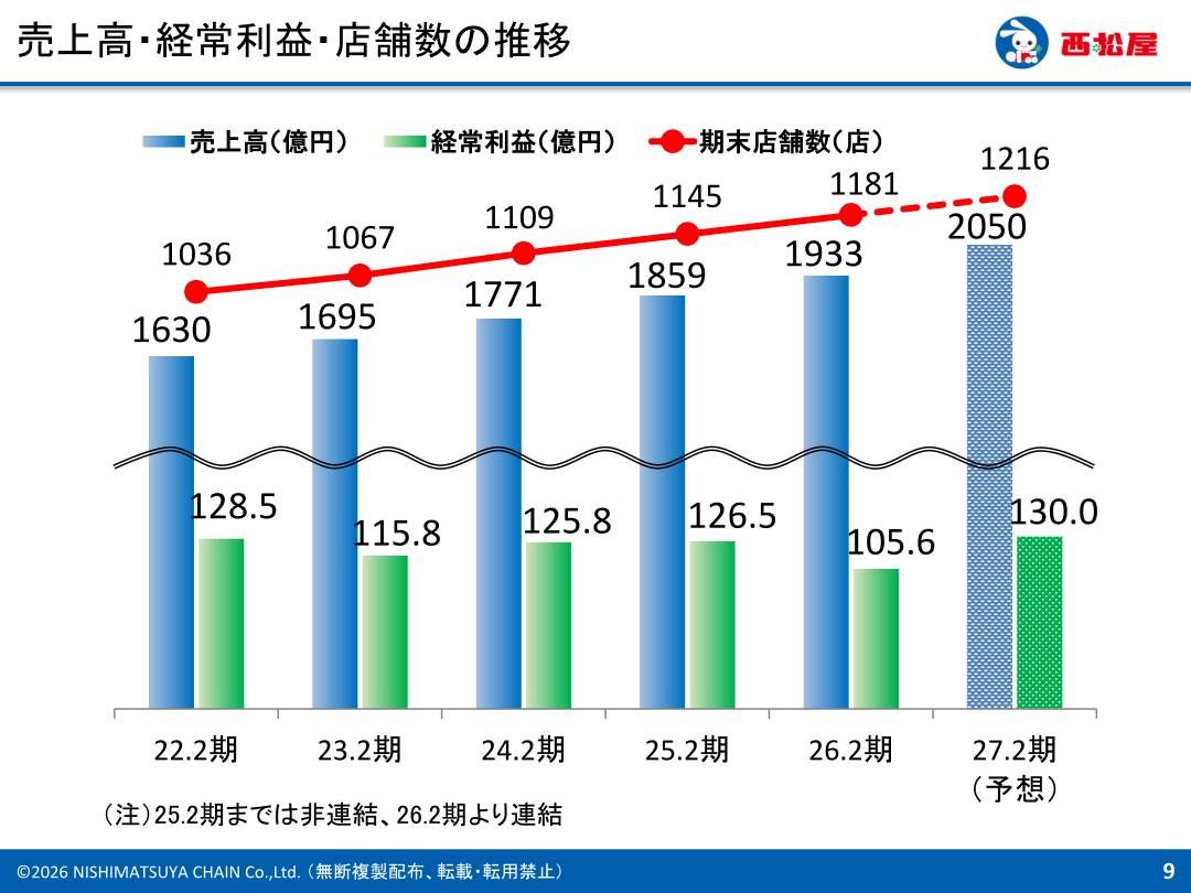 Trends in net sales, ordinary profit and the number of stores