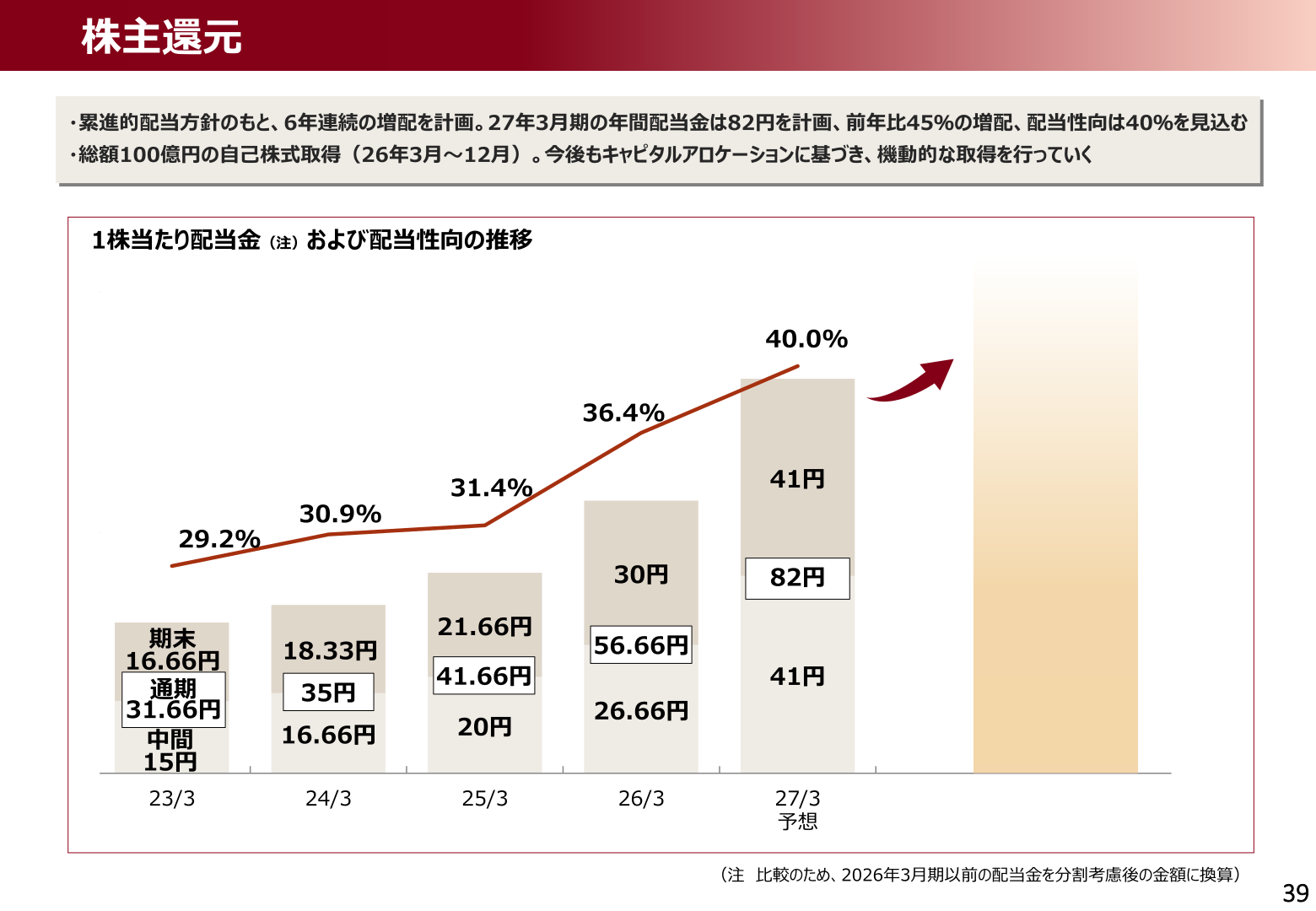 Shareholder returns: trend in dividend per share and payout ratio