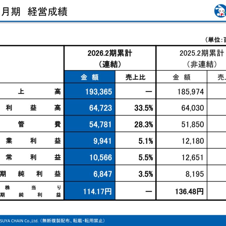 Nishimatsuya Chain (7545): FY2025 Results Summary — Higher Sales but Lower Profit, with Growth Guided for the Year Ending February 2027