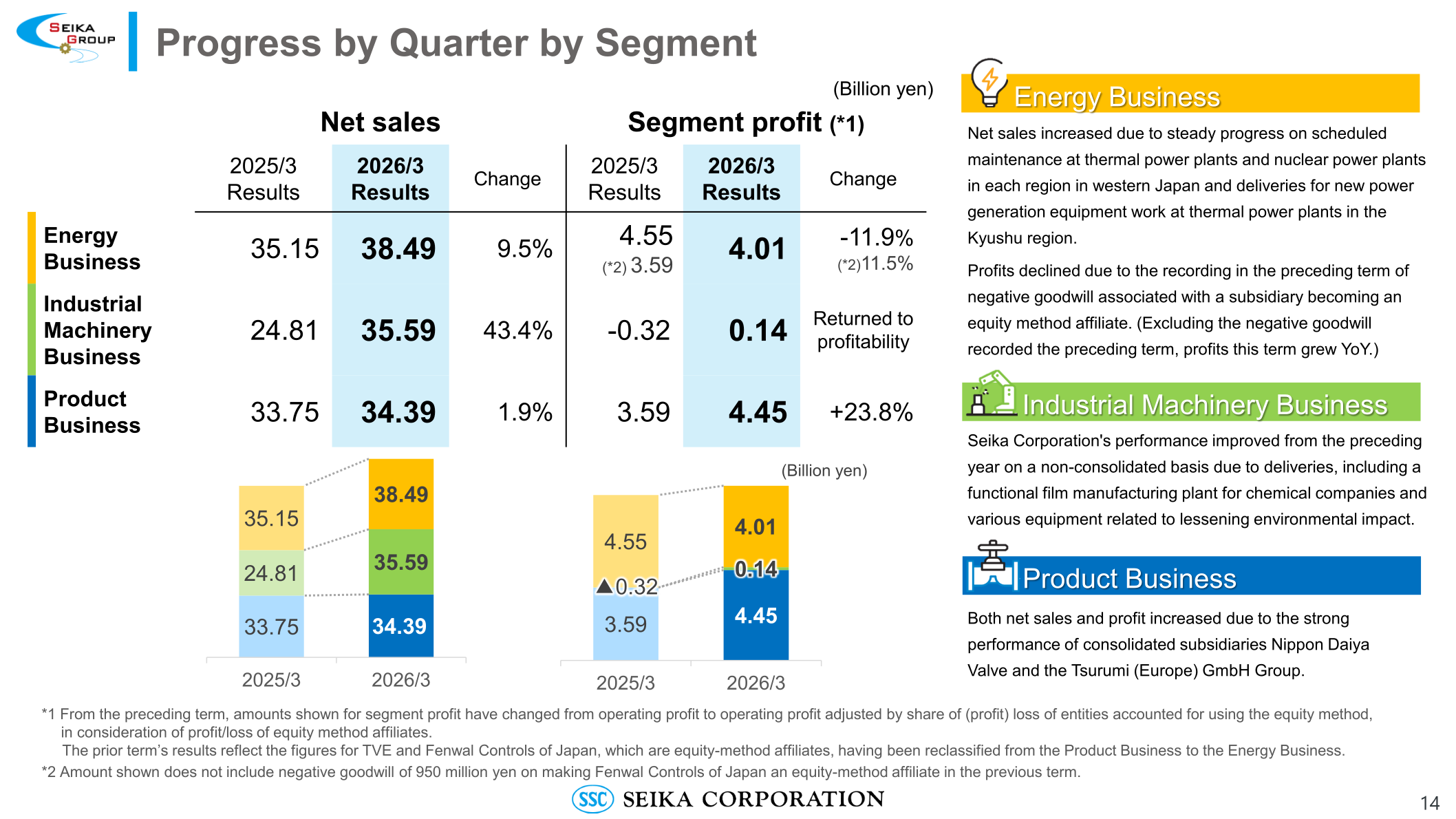 Progress by quarter by segment: net sales and segment profit for the Energy, Industrial Machinery, and Product businesses