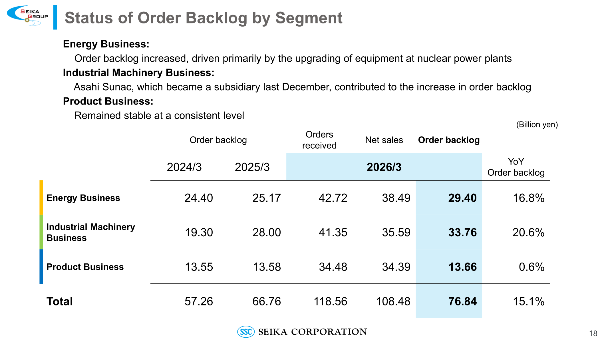 Status of order backlog by segment
