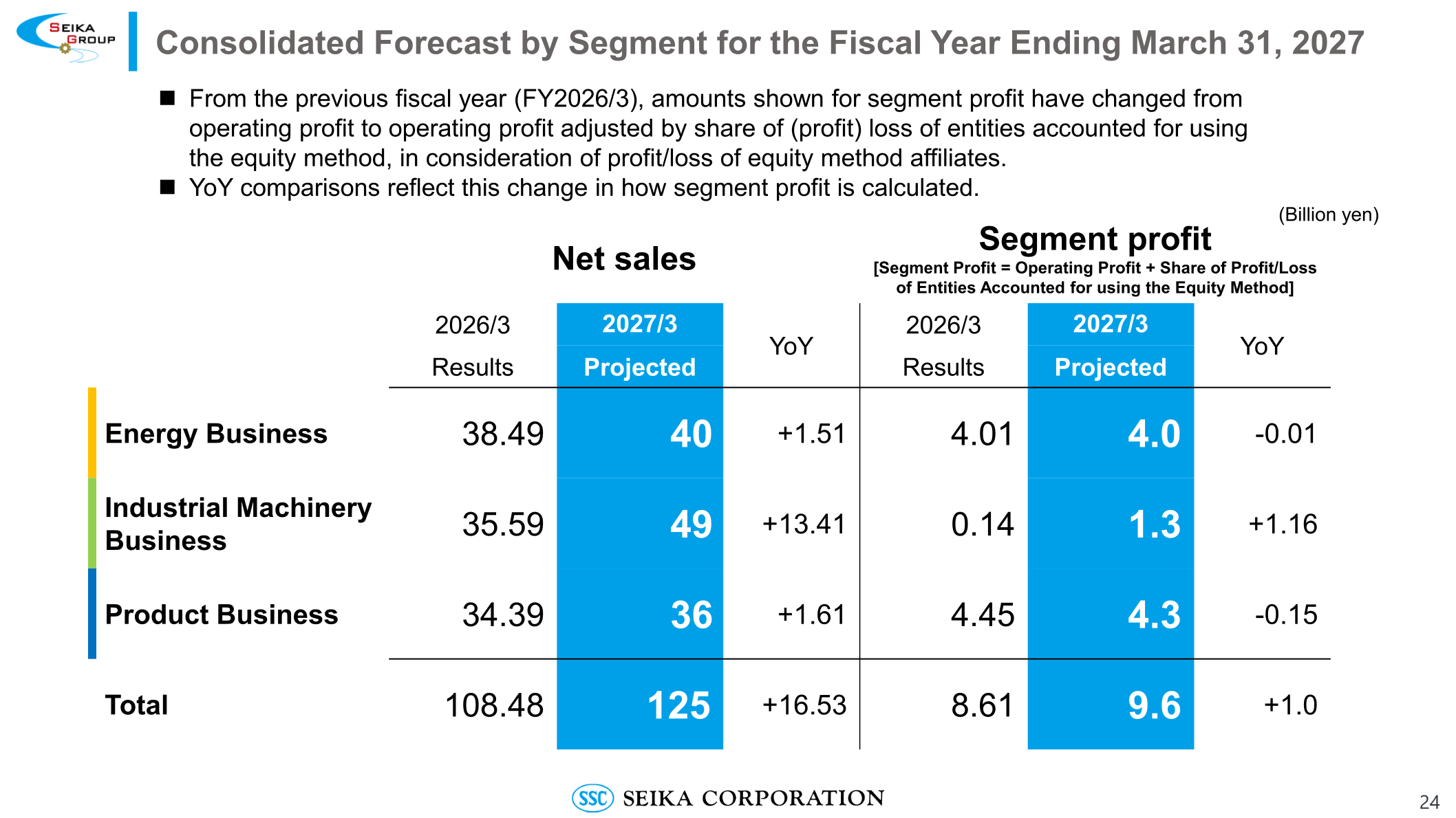 Consolidated forecast by segment for the fiscal year ending March 31, 2027
