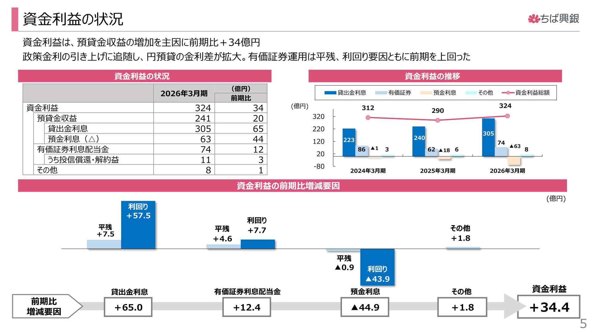 Net interest income