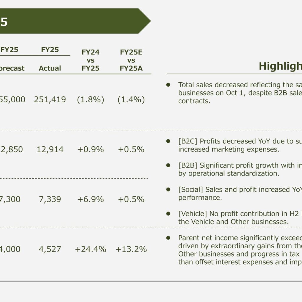 Oisix ra daichi (3182): FY2025 Results Summary — Profit Growth at All Levels Despite Sales Dip from Business Divestiture