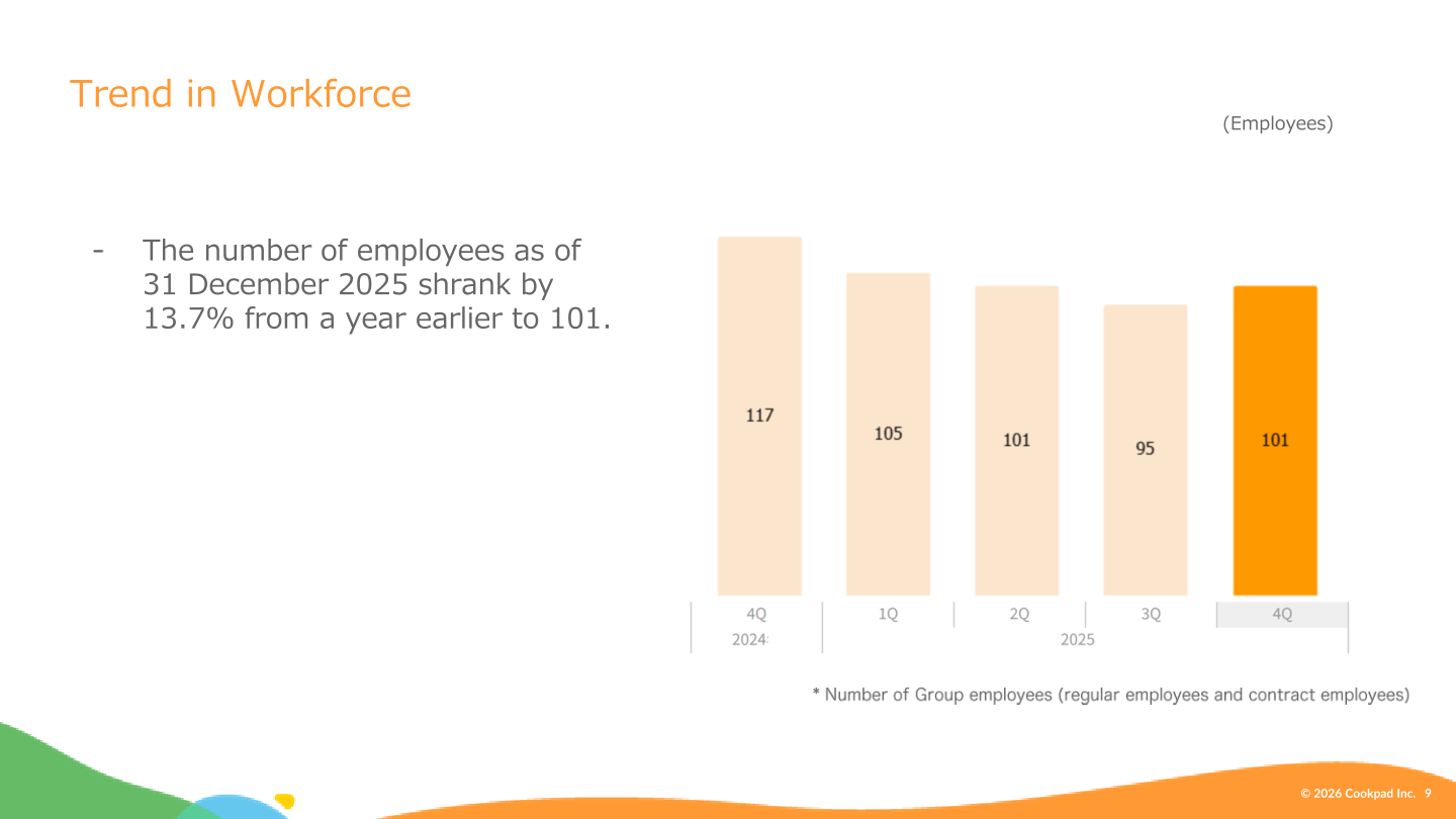 Cookpad quarterly trend in the number of Group employees, declining from 117 to 101