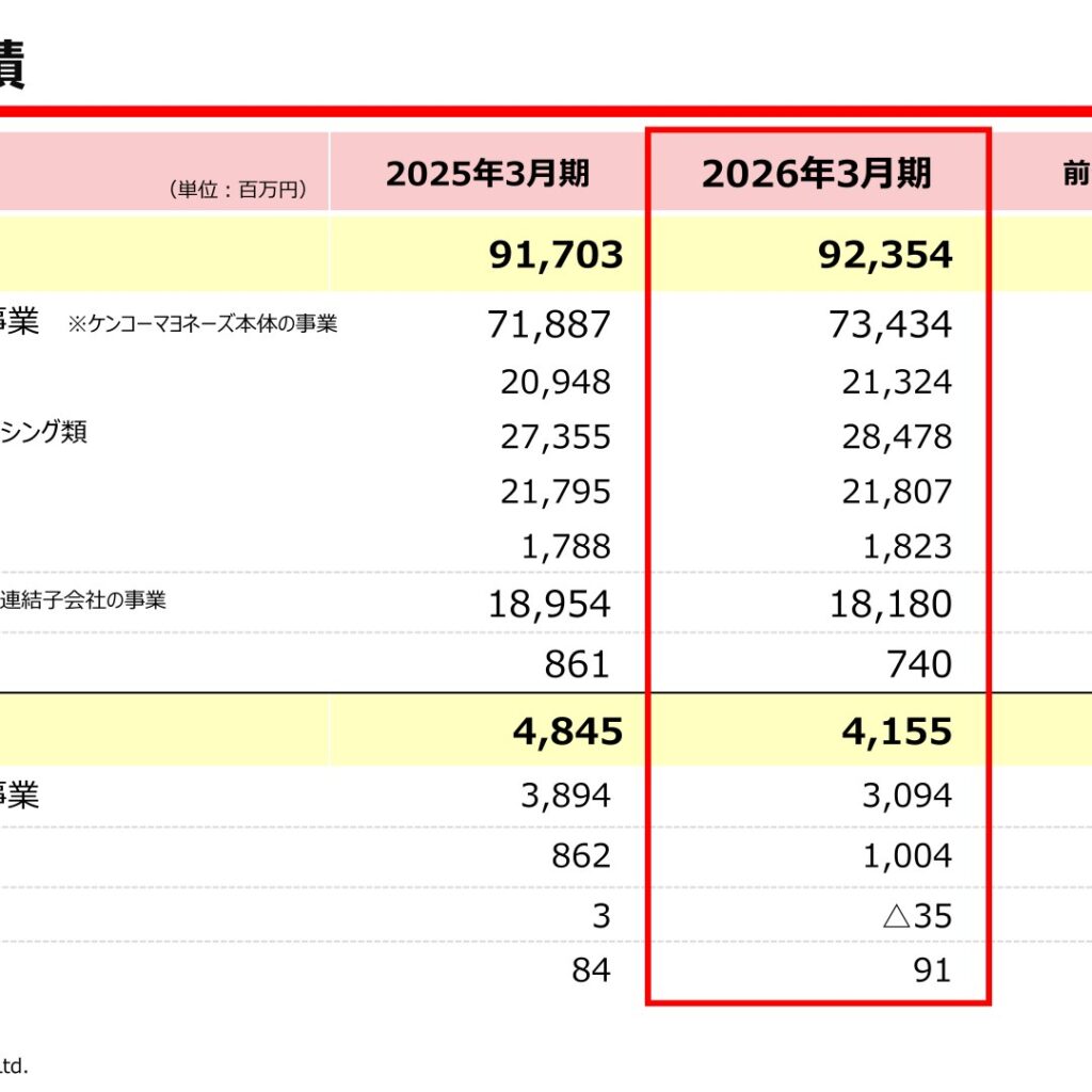 KENKO Mayonnaise (2915): FY2025 Results Summary — Higher Sales but Lower Profit on Egg Costs; Annual Dividend Raised by 24 Yen to 67 Yen