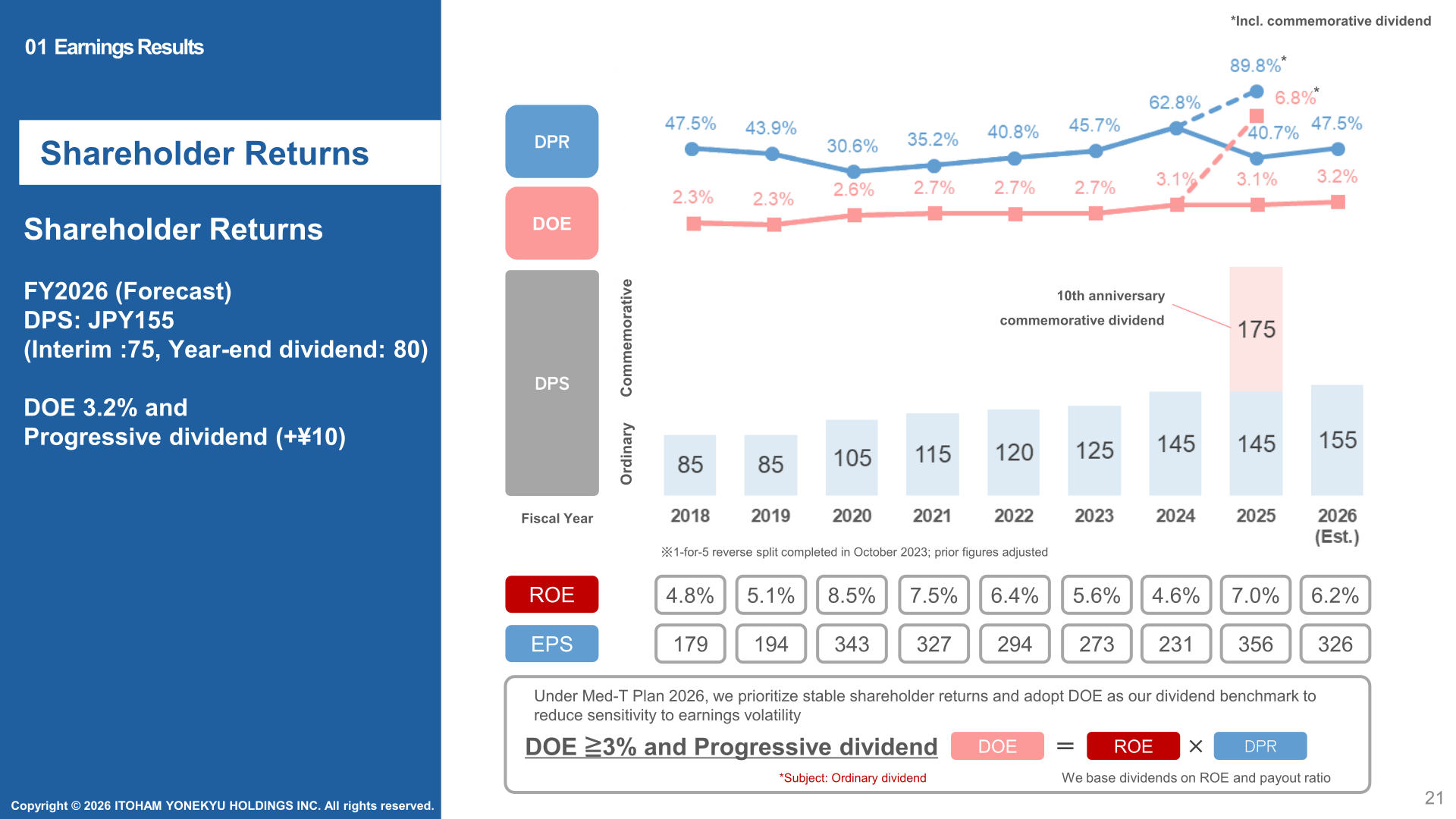 Shareholder returns: DPS, DOE and payout ratio trend with FY2026 forecast DPS of 155 yen