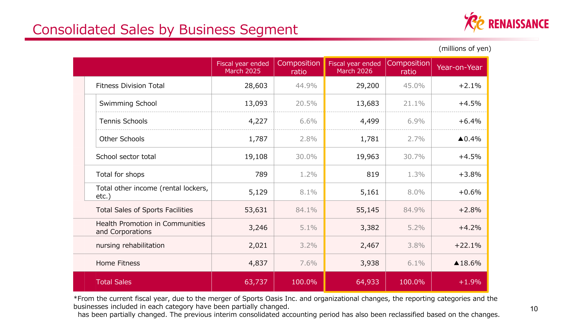 Table of consolidated sales by business segment