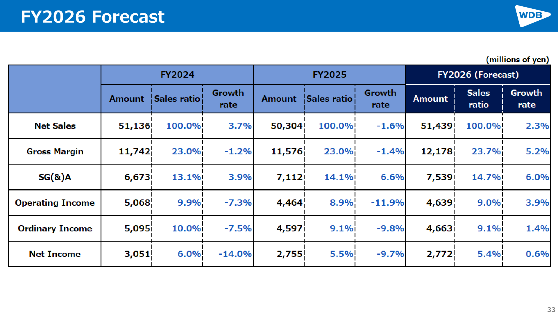 FY2026 Forecast table with FY2024 and FY2025 comparison