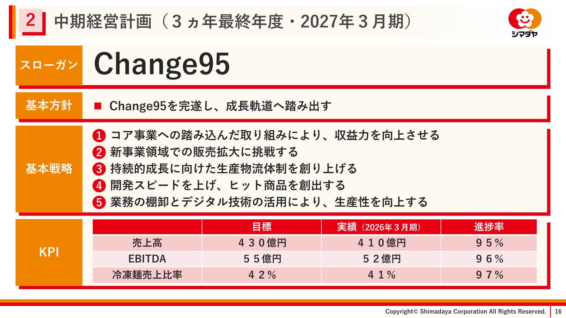 Progress on medium-term management plan (Change95) KPIs