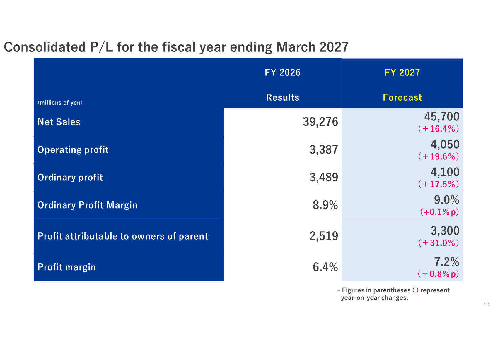 Table of HARD OFF Corporation consolidated profit and loss forecast for the fiscal year ending March 2027