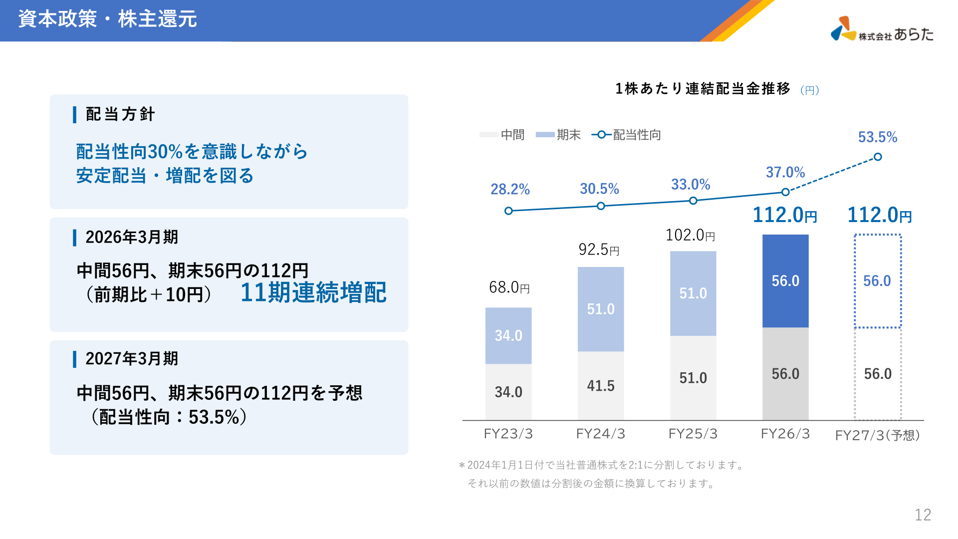 ARATA trend in consolidated dividend per share