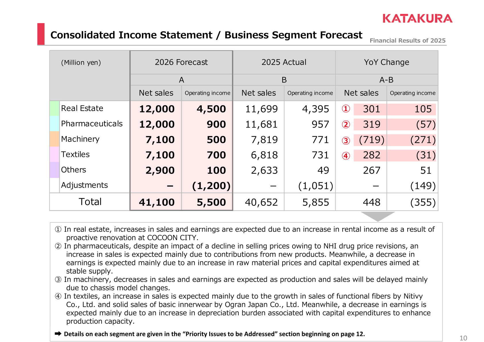 FY2026 forecast by business segment versus FY2025 actual