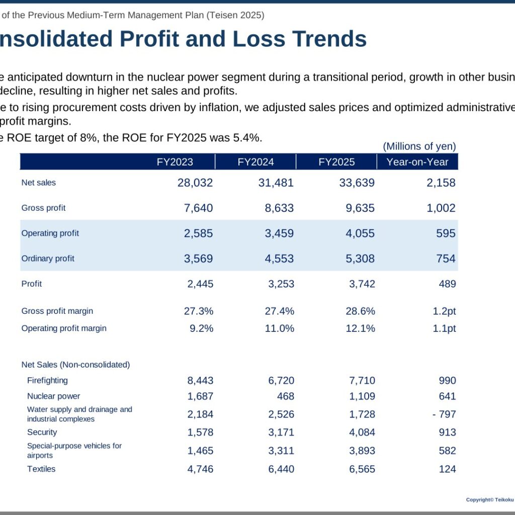 Teikoku Sen-i (3302): FY2025 Results Summary — Higher Sales and Profits, Record Order Backlog as Teisen 2028 Begins