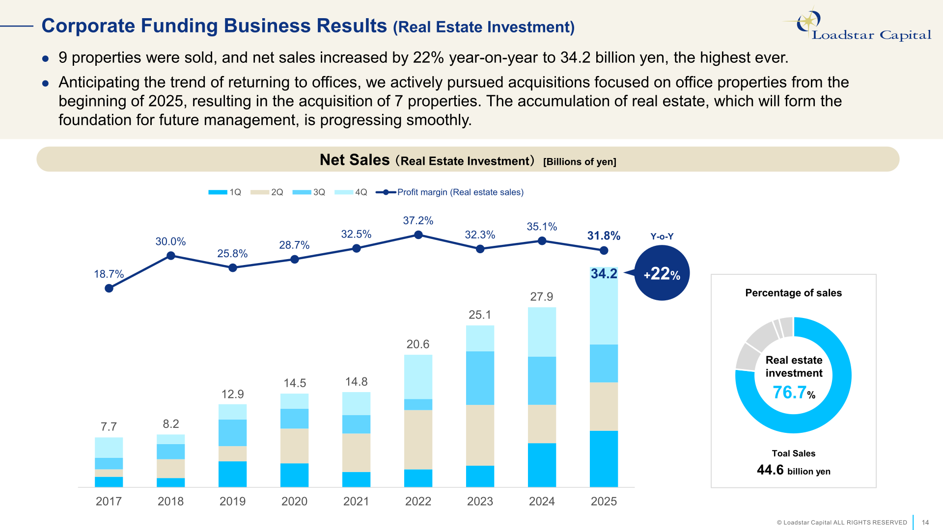 Corporate Funding Business real estate investment net sales and profit margin, 2017-2025