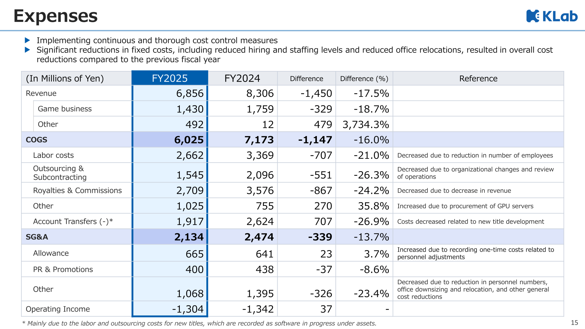 KLab FY2025 expense breakdown table showing COGS and SG&A items compared with FY2024