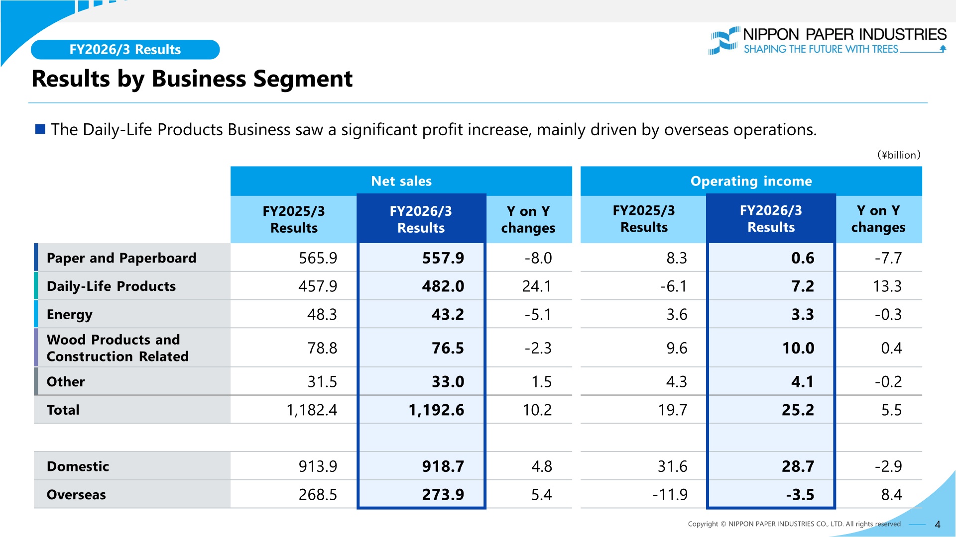Nippon Paper Industries net sales and operating income by business segment, FY2025/3 and FY2026/3