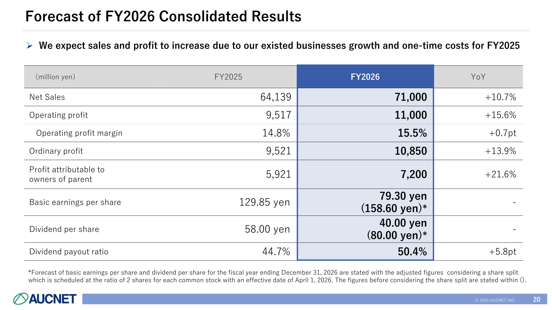 AUCNET forecast of FY2026 consolidated results versus FY2025 actual